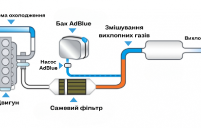 Як працює система SCR з використанням AdBlue®?